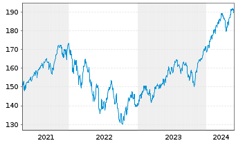 Chart CSIF(IE)ETF-MSC.WOR.ES.L.B.UC.BH EUR - 5 années