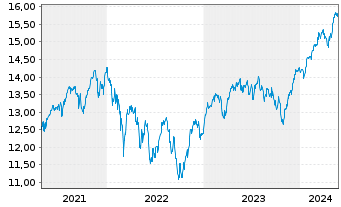 Chart L&G-L&G Eur.Eq.Resp.Exclu.ETF - 5 Years