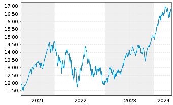Chart L&G U.E.-US Eq.(Re.Exc.)UC.ETF - 5 Jahre