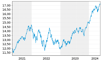Chart L&G U.E.-US Eq.(Re.Exc.)UC.ETF - 5 Years