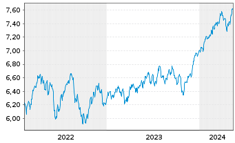 Chart iShsII-MSCI Wld Qual.Div.U.ETF - 5 Jahre