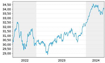 Chart FTTR-Gl.Cap.Str.ESG Ldrs ETF Shs A USD - 5 Jahre