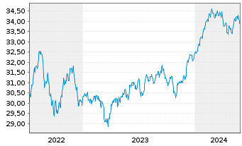 Chart FTTR-Gl.Cap.Str.ESG Ldrs ETF Shs A USD - 5 Years