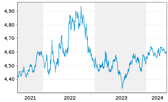 Chart iShares III-USD Dev.Bank Bds - 5 années