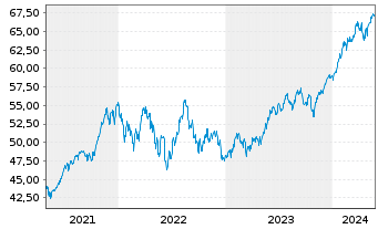 Chart In.Mk.-I.S&P 500 ESG UCITS ETF - 5 années