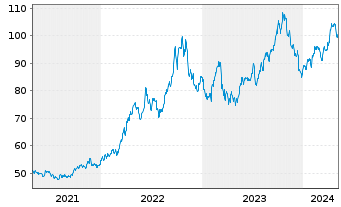 Chart WisdomTree US Treasuries 10Y 3x Daily Short - 5 Jahre