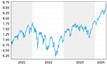 Chart Fidelity-Sus.Re.Enh.Eur.Eq.ETF - 5 Jahre