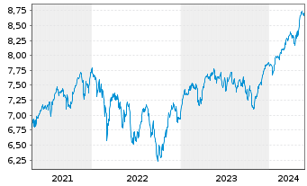 Chart Fidelity-Sus.Re.Enh.Eur.Eq.ETF - 5 Years