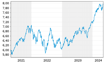 Chart Fidelity-Sus.Re.Enh.Gl.Eq.ETF - 5 Jahre