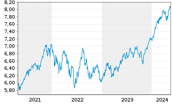 Chart Fidelity-Sus.Re.Enh.Gl.Eq.ETF - 5 Years