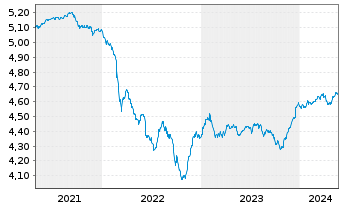 Chart iShsV-iShs JPM. EM C.B.U.ETF - 5 années