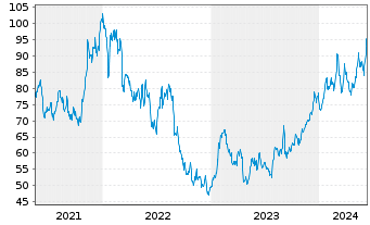Chart Seagate Technolog.Holdings PLC - 5 Years