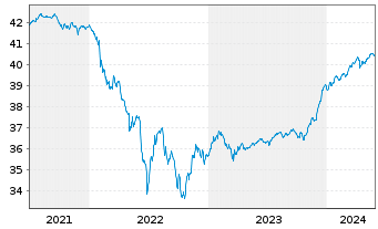 Chart InvescoM2 EUR CorpHybBond ETF Reg. Shs Acc. oN - 5 années