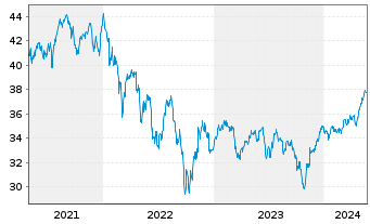 Chart Vanguard FTSE 250 UCITS ETF - 5 Years