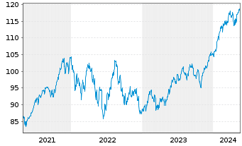 Chart Vanguard FTSE N.America U.ETF - 5 années