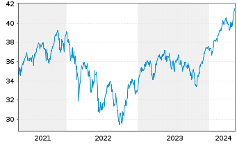 Chart Vang.FTSE Dev.Eur.ex UK U.ETF - 5 Jahre