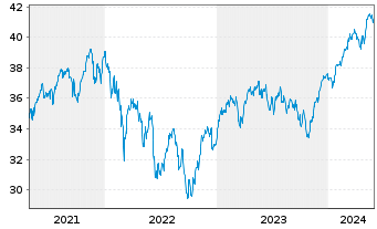 Chart Vang.FTSE Dev.Eur.ex UK U.ETF - 5 Years