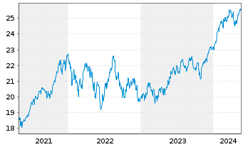 Chart HSBC ETFS-US Sust.Equity - 5 Years