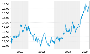 Chart HSBC ETFS-Japan Sust.Equity - 5 Jahre
