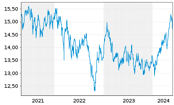 Chart HSBC ETFS-Asia Pac.ex Jap.S.Eq - 5 Years