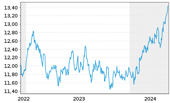 Chart HSBC ETFS-Em.Mkt Sust.Equity USD - 5 années
