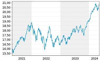 Chart HSBC ETFS-Dev.World Sust.Eq. - 5 Jahre