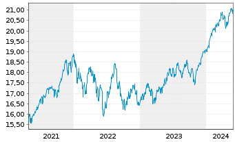 Chart HSBC ETFS-Dev.World Sust.Eq. - 5 Years