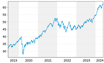 Chart Xtr.(IE) - MSCI World Quality - 5 Years