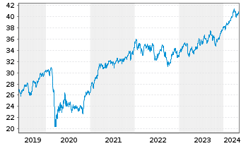 Chart Xtr.(IE) - MSCI World Value - 5 Jahre