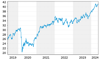 Chart Xtr.(IE) - MSCI World Value - 5 Years