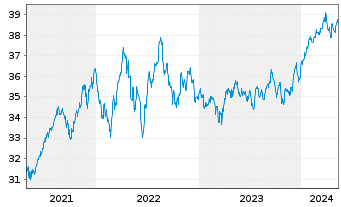 Chart Xtr.(IE)-MSCI World Minim.Vol. - 5 Jahre