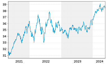 Chart Xtr.(IE)-MSCI World Minim.Vol. - 5 Years
