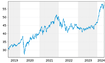 Chart Xtr.(IE) - MSCI World Momentum - 5 Jahre