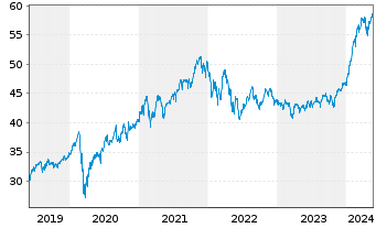 Chart Xtr.(IE) - MSCI World Momentum - 5 années