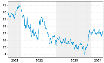 Chart Xtr.(IE)-DL Corp.Bd SRI PAB - 5 Jahre