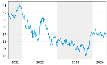 Chart Xtr.(IE)-DL Corp.Bd SRI PAB - 5 Years