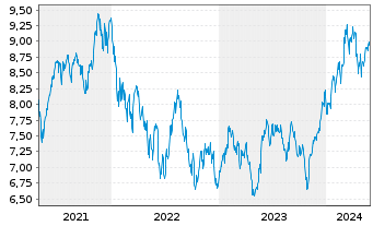Chart HANetf ICAV-Digi.Infras.UC.ETF - 5 Years