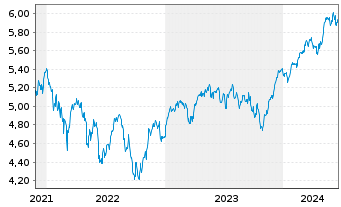 Chart iShsII-M.Eur.Par-Al.Clim.U.ETF - 5 Years