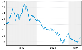 Chart Gl X ETF-GLX RENENPRODS - 5 Years