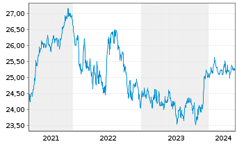 Chart SSGA S.ETF.EI-SBSASBUSCE ETF - 5 Years