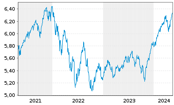 Chart ISH.3-BR ESG MA Gr.Ptf.U.ETF - 5 Years