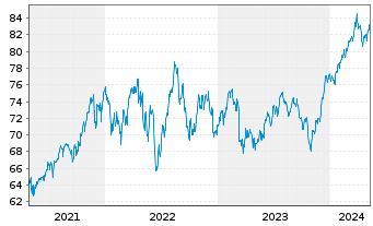 Chart Xtr.(IE)-S&P 500 Equal Weight - 5 Jahre