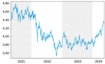 Chart Fidelity-Sus.Re.Enh.EM.Eq.ETF - 5 Years