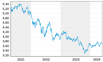 Chart Riz.UCITS IC.-Sus.Fut.Food ETF - 5 Years