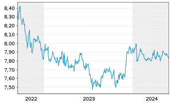Chart L&G ESG DL CB ETF - 5 années