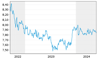 Chart L&G ESG DL CB ETF - 5 Years