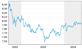 Chart L&G ESG Em.Mkts Corp.Bd ETF - 5 années
