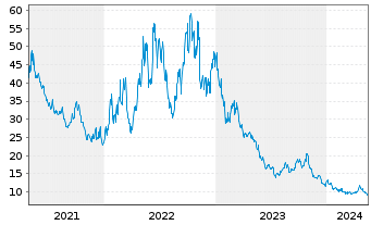 Chart WisdomTree NASDAQ 100 3x Daily Short - 5 Years