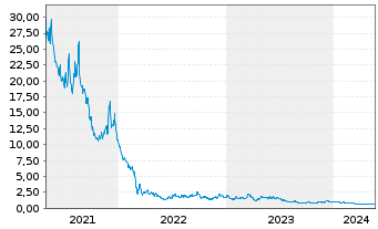 Chart WisdomTree Brent Crude Oil 3x Daily Short - 5 Years