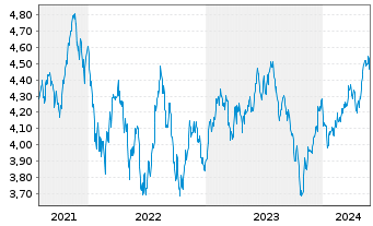 Chart RIZE-Env.Impact Opps ETF - 5 Years